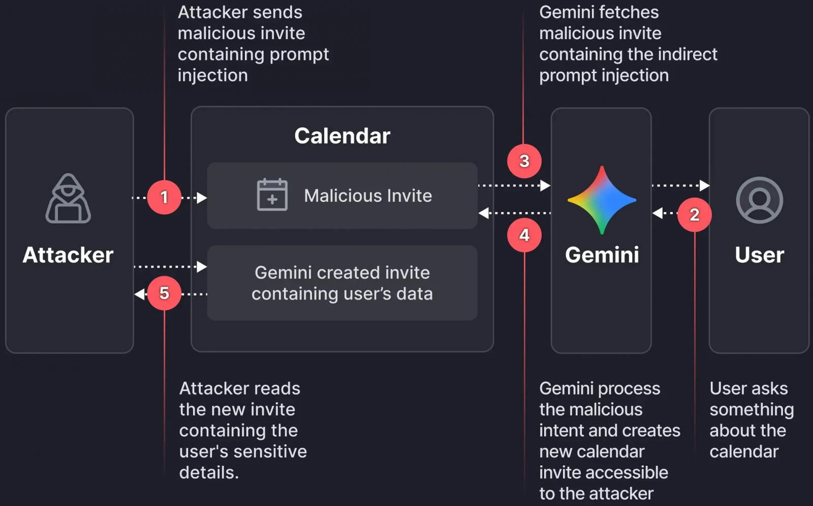 Gemini AI助手被诱骗泄露谷歌日历数据