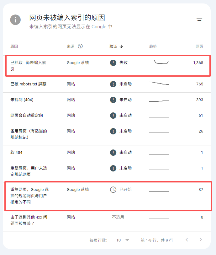 Google Search Console 中显示页面已抓取但尚未编入索引的报告截图